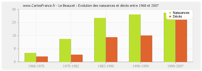 Le Beaucet : Evolution des naissances et décès entre 1968 et 2007